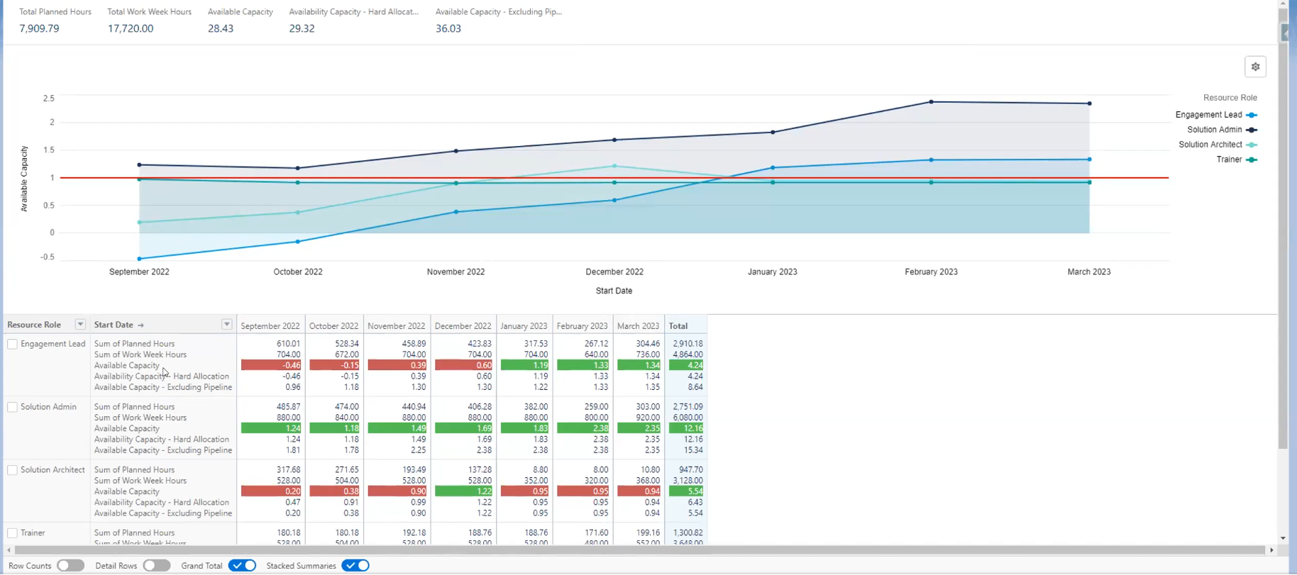 Klient PSA Report - Roles Utilization