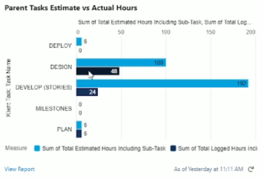 Task Estimates - Professional services kpis