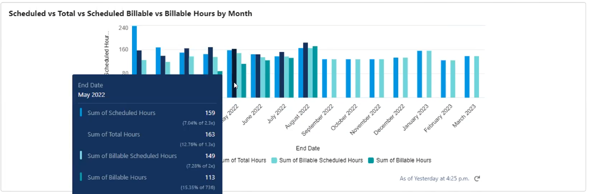 Scheduled v. Total Billable Hours - Professional services kpis