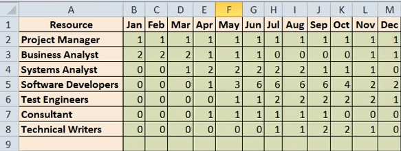 Resource Histogram - Excel