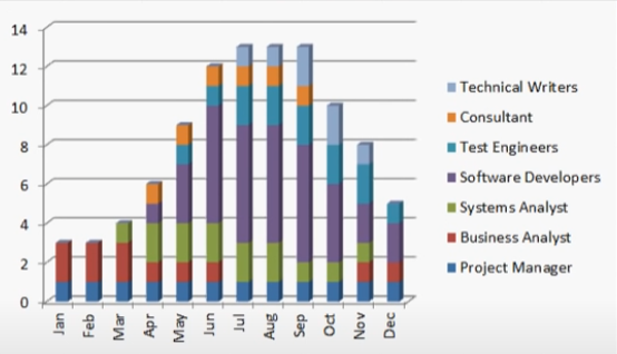 Resource Histogram - Excel Graph