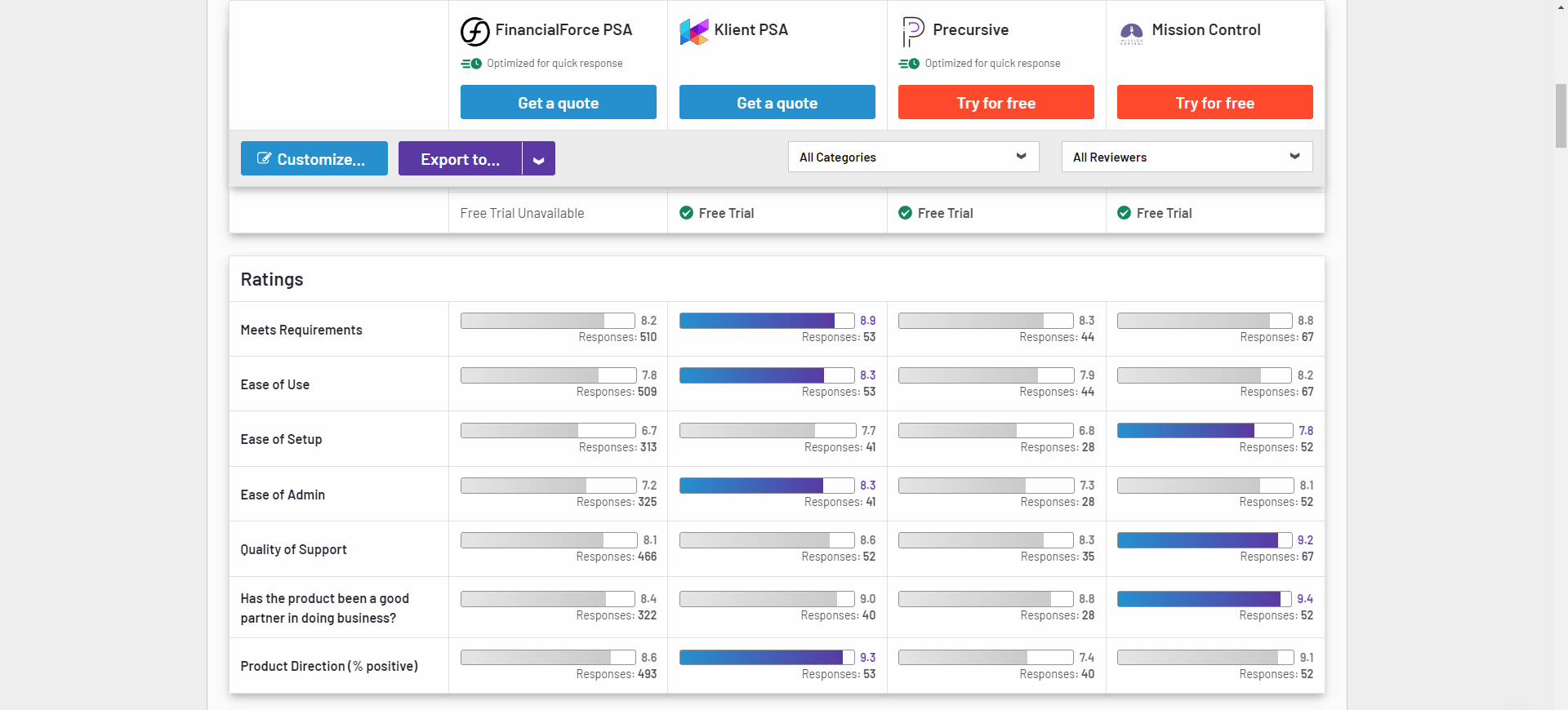 Salesforce PSA Comparison