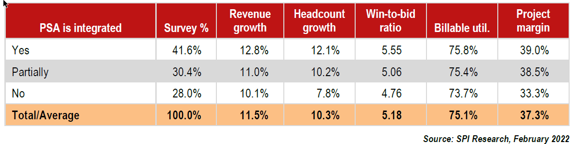 Impact of Impact of - Professional Services Project Management Software