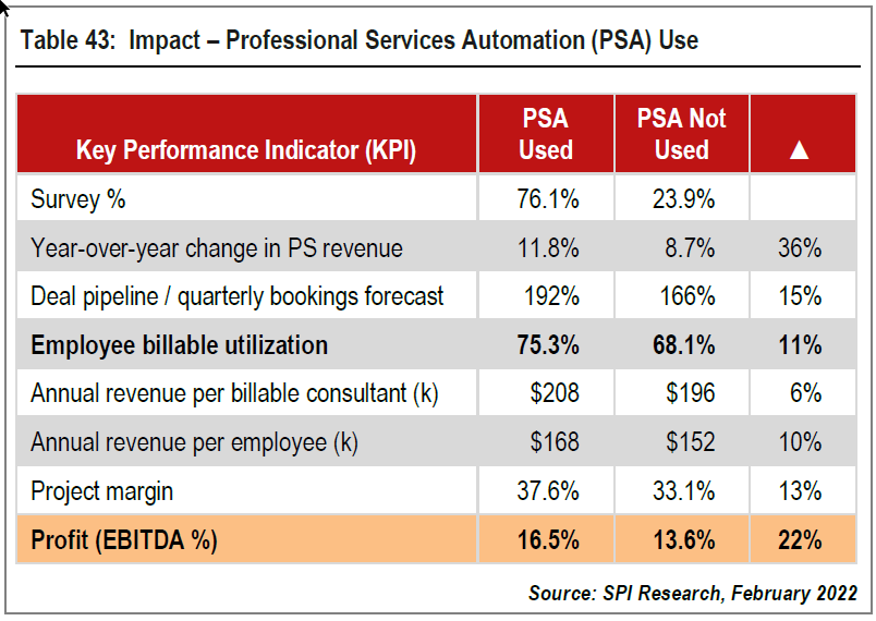 Impact of - Professional Services Project Management Software