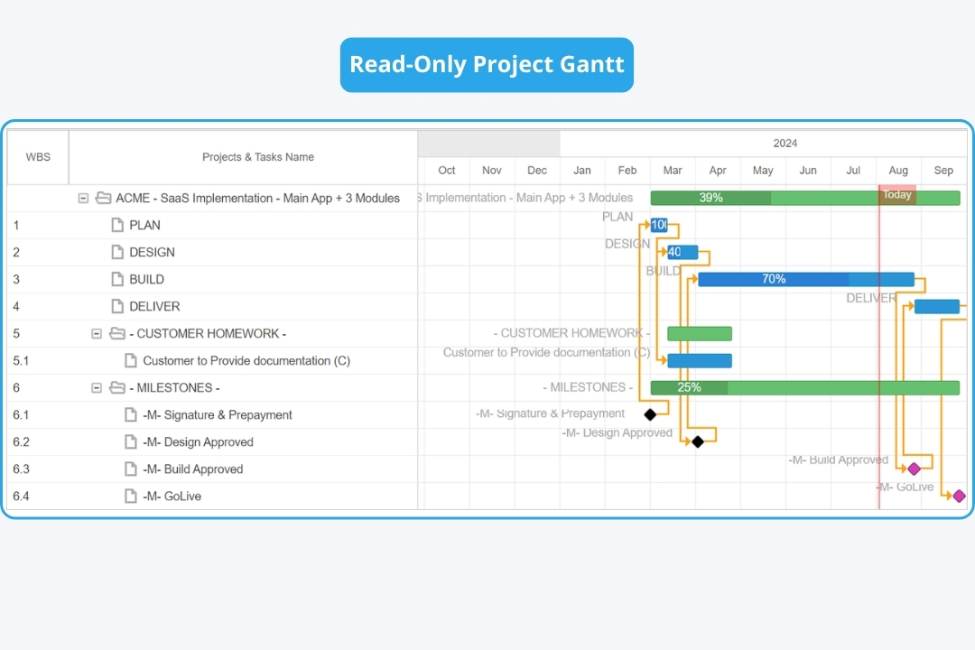 Klient Customer Community - Read Only Project Gantt