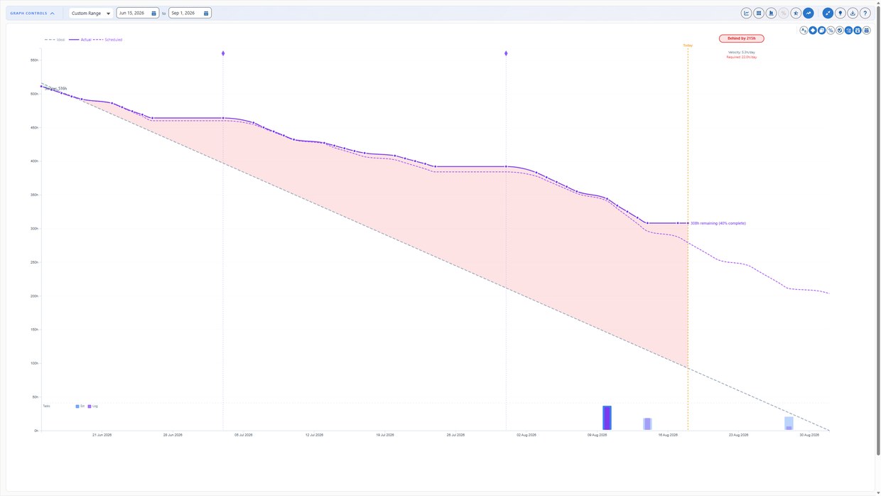 Klient PSA Snap burndown: the project is 215 hours behind, with the variance between scheduled and actual shaded and velocity against required velocity
